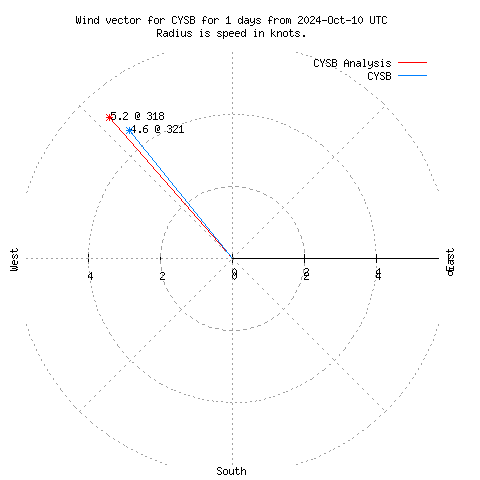 Wind vector chart