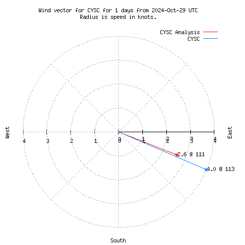 Wind vector chart