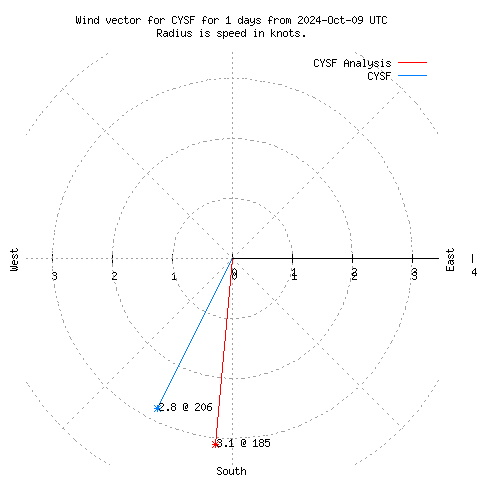 Wind vector chart