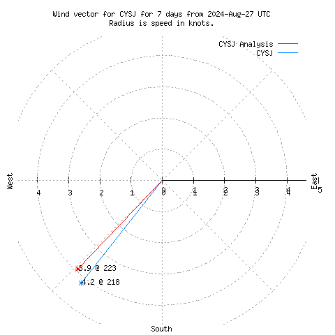 Wind vector chart for last 7 days