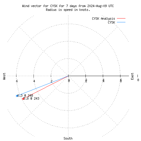 Wind vector chart for last 7 days