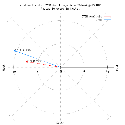 Wind vector chart