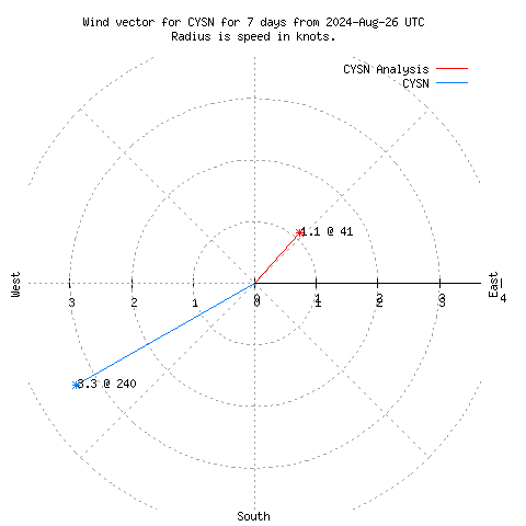 Wind vector chart for last 7 days