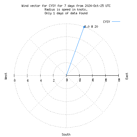 Wind vector chart for last 7 days