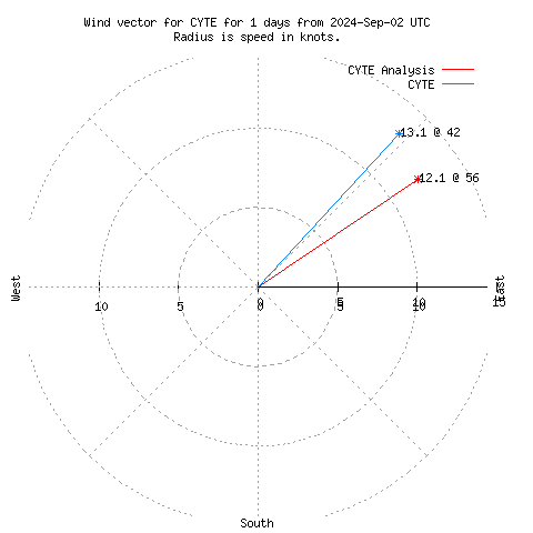 Wind vector chart