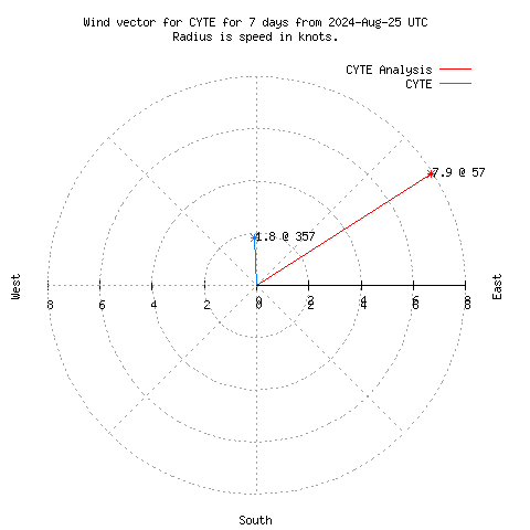 Wind vector chart for last 7 days