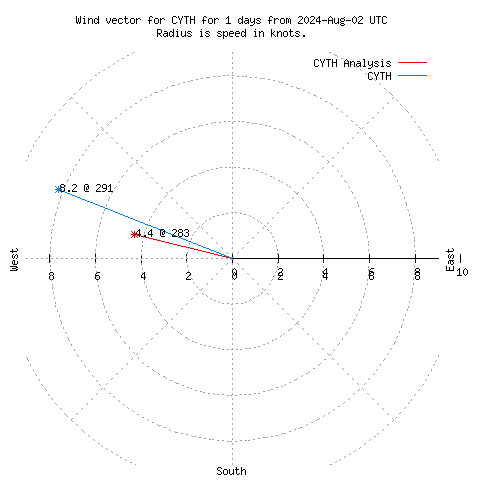 Wind vector chart