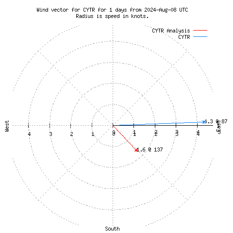 Wind vector chart