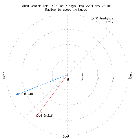 Wind vector chart for last 7 days