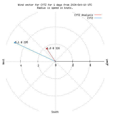 Wind vector chart