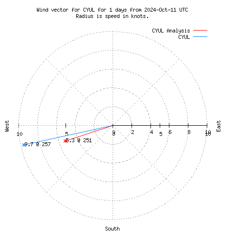 Wind vector chart