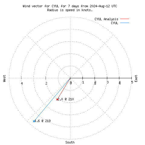 Wind vector chart for last 7 days