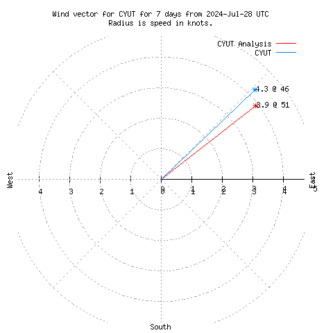 Wind vector chart for last 7 days