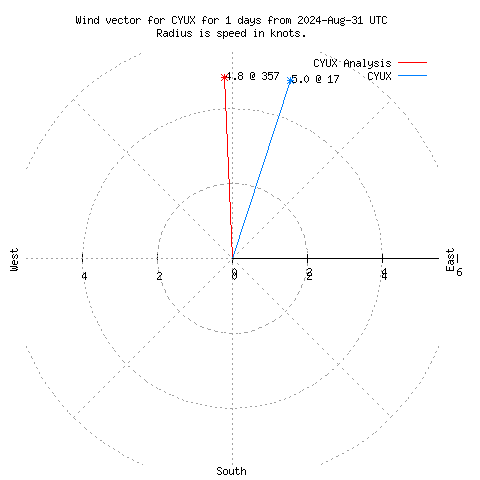 Wind vector chart