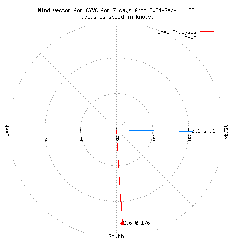 Wind vector chart for last 7 days