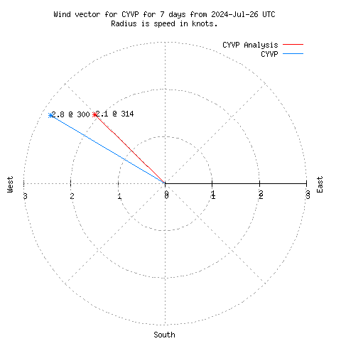 Wind vector chart for last 7 days