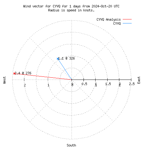 Wind vector chart