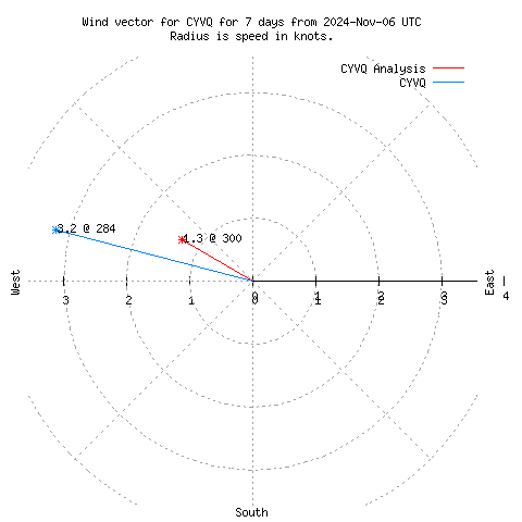 Wind vector chart for last 7 days