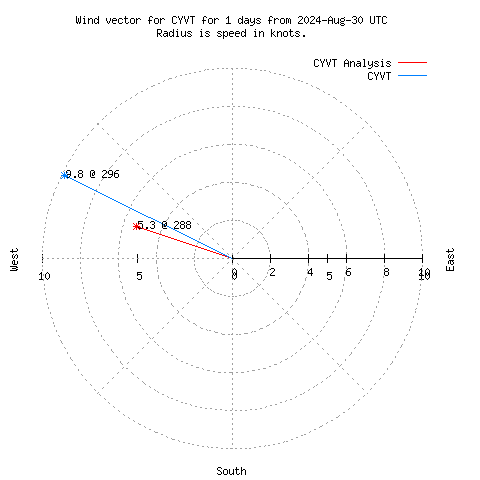 Wind vector chart