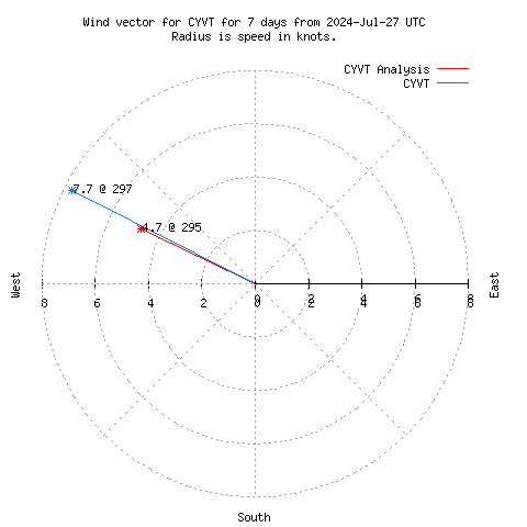 Wind vector chart for last 7 days