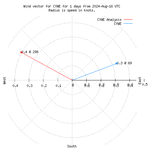 Wind vector chart