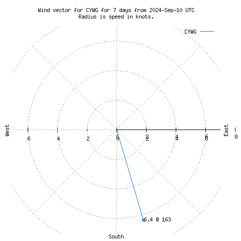 Wind vector chart for last 7 days