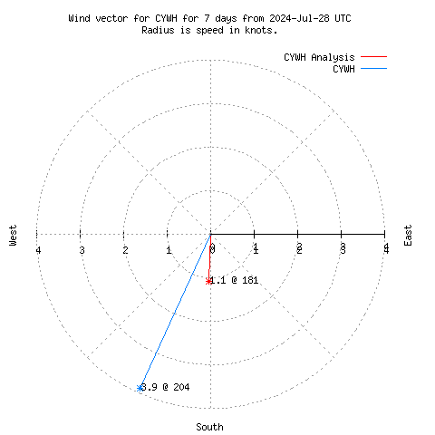 Wind vector chart for last 7 days