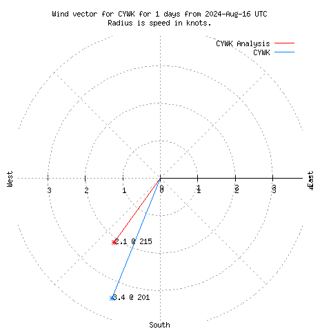 Wind vector chart