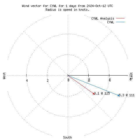 Wind vector chart