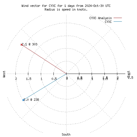 Wind vector chart