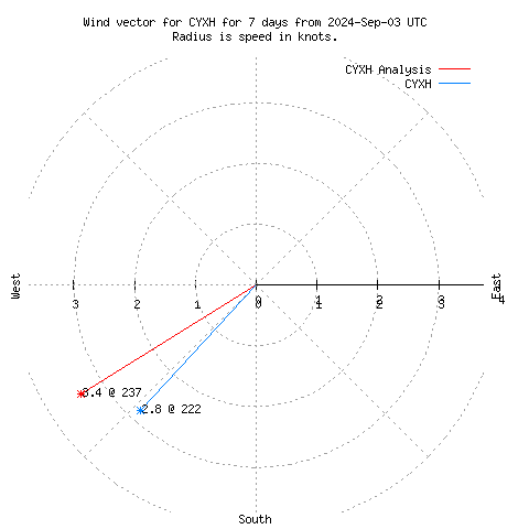 Wind vector chart for last 7 days