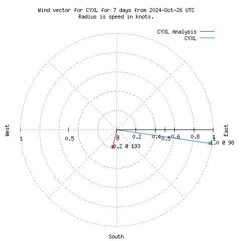 Wind vector chart for last 7 days