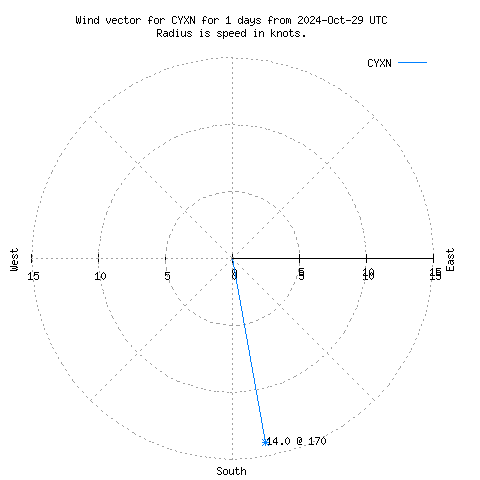 Wind vector chart