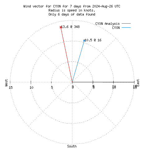 Wind vector chart for last 7 days