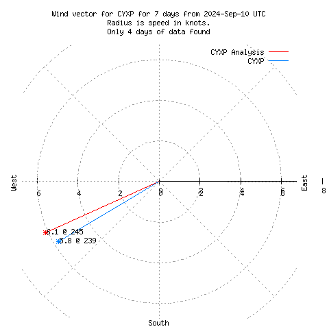 Wind vector chart for last 7 days