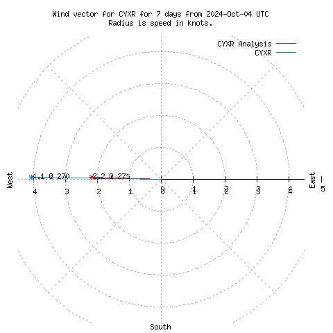 Wind vector chart for last 7 days