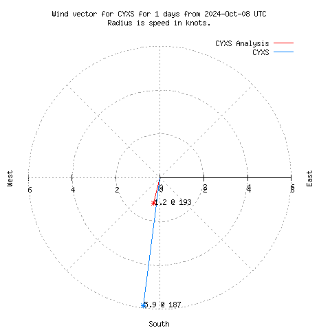 Wind vector chart