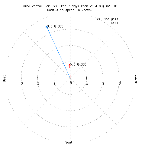 Wind vector chart for last 7 days