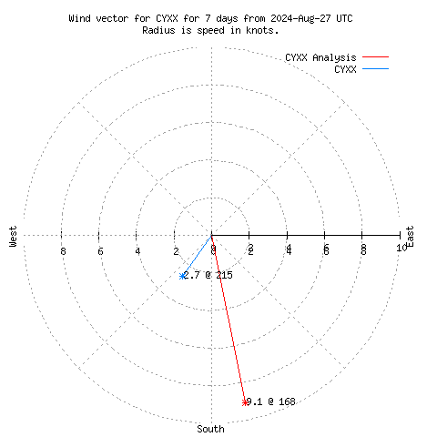 Wind vector chart for last 7 days