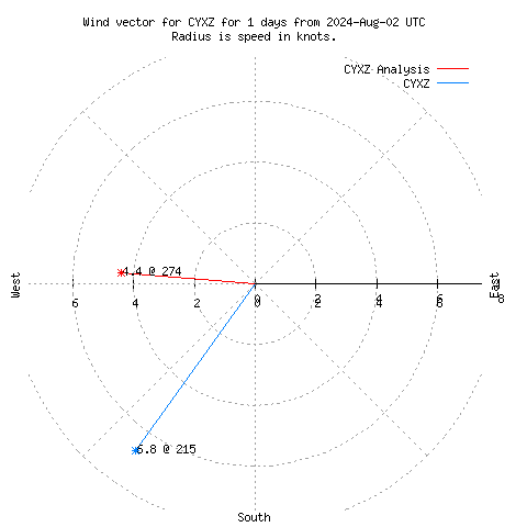 Wind vector chart