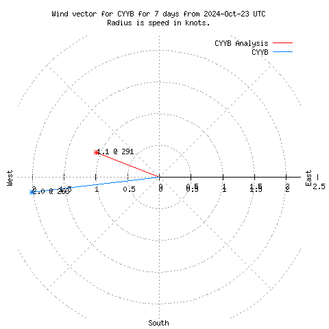 Wind vector chart for last 7 days