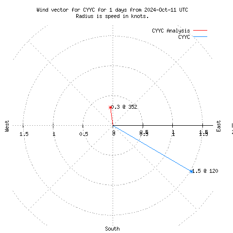 Wind vector chart