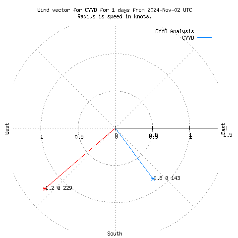 Wind vector chart