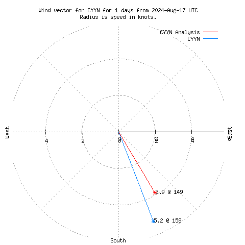 Wind vector chart