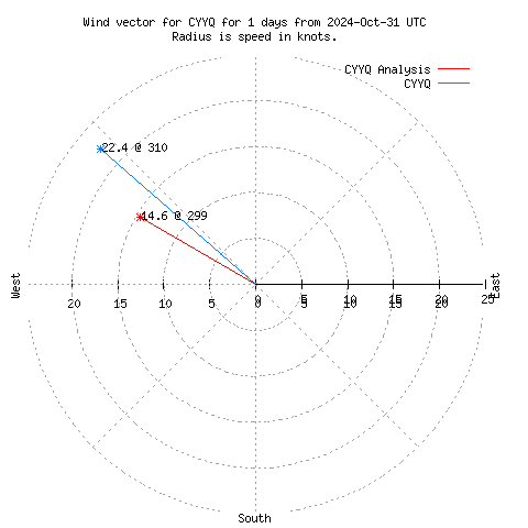 Wind vector chart