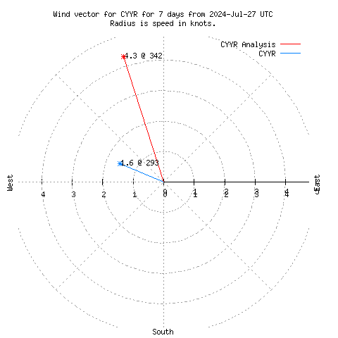 Wind vector chart for last 7 days