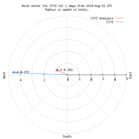 Wind vector chart