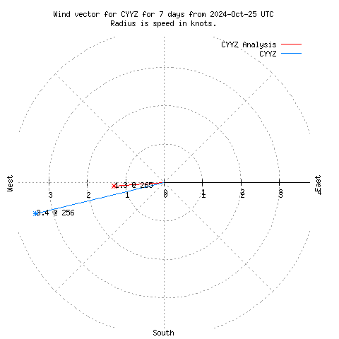 Wind vector chart for last 7 days