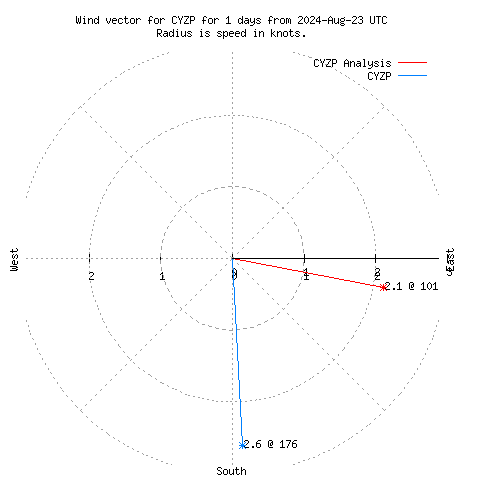 Wind vector chart