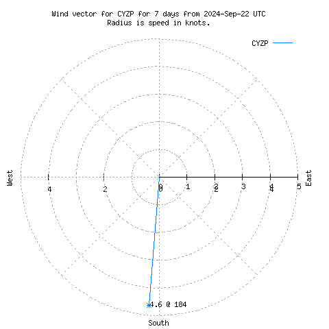 Wind vector chart for last 7 days